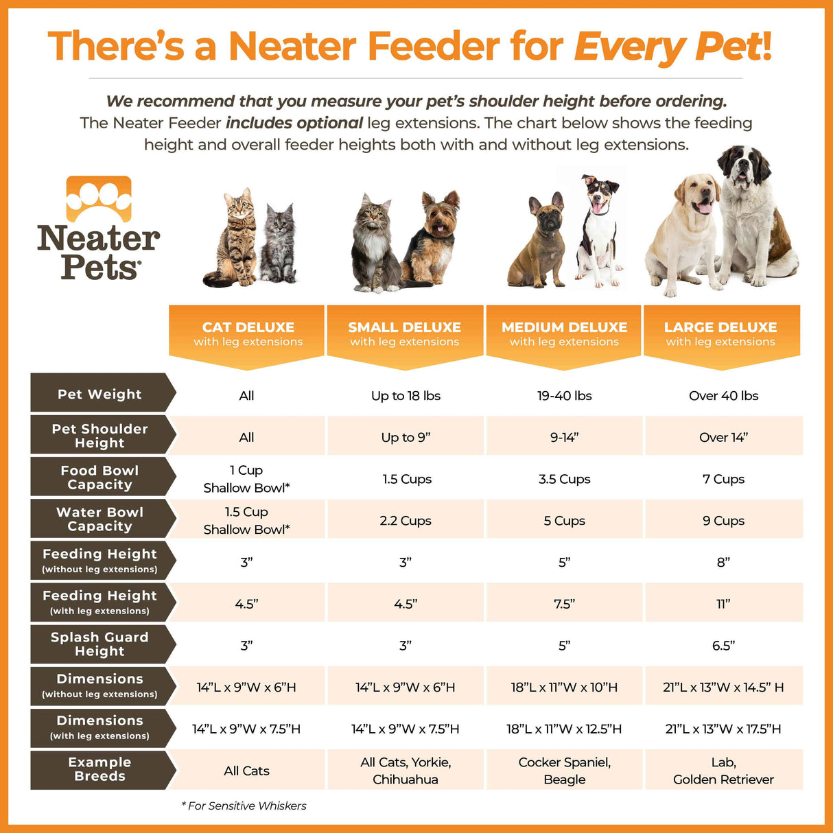 A size comparison chart for the Cat Deluxe, Small Deluxe, Medium Deluxe and Large Deluxe Neater Feeder, displaying the preferred pet height and weight for the corresponding feeder. As well as other factors like the dimensions of the feeders.