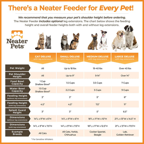 A size comparison chart for the Cat Deluxe, Small Deluxe, Medium Deluxe and  Large Deluxe Neater Feeder, displaying the preferred pet height and weight for the corresponding feeder. As well as other factors like the dimensions of the feeders.