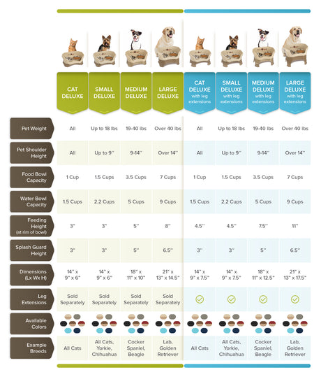 A size comparison chart for the Deluxe Neater Feeder and the Deluxe Neater Feeder with leg extensions, displaying the preferred pet height and weight for the corresponding feeder. As well as other factors like the dimensions of the feeders.