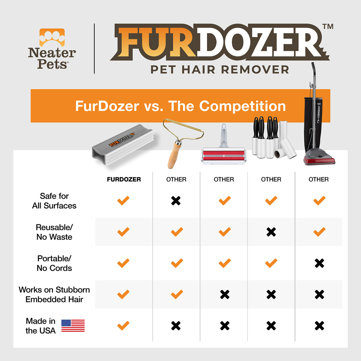 Comparison chart of the FurDozer X3 versus other pet hair removers. The FurDozer checks yes for all catagories: safe for most surfaces, reusable, cordless, removes embedded hair.