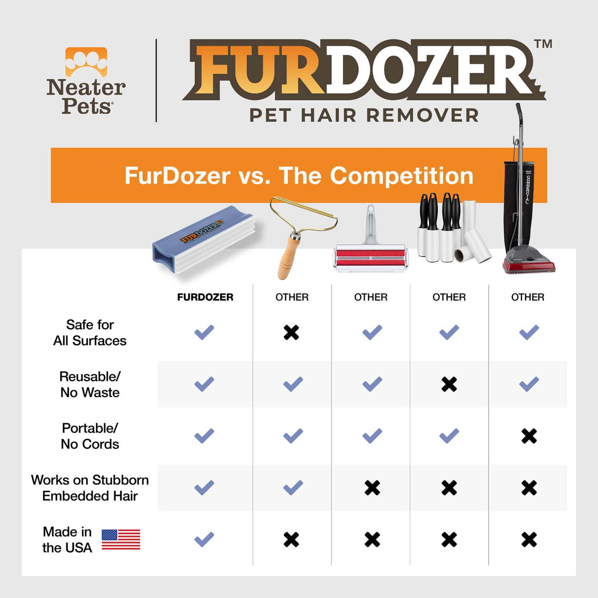 Comparison chart of the FurDozer X3 versus other pet hair removers. The FurDozer checks yes for all catagories: safe for most surfaces, reusable, cordless, removes embedded hair.