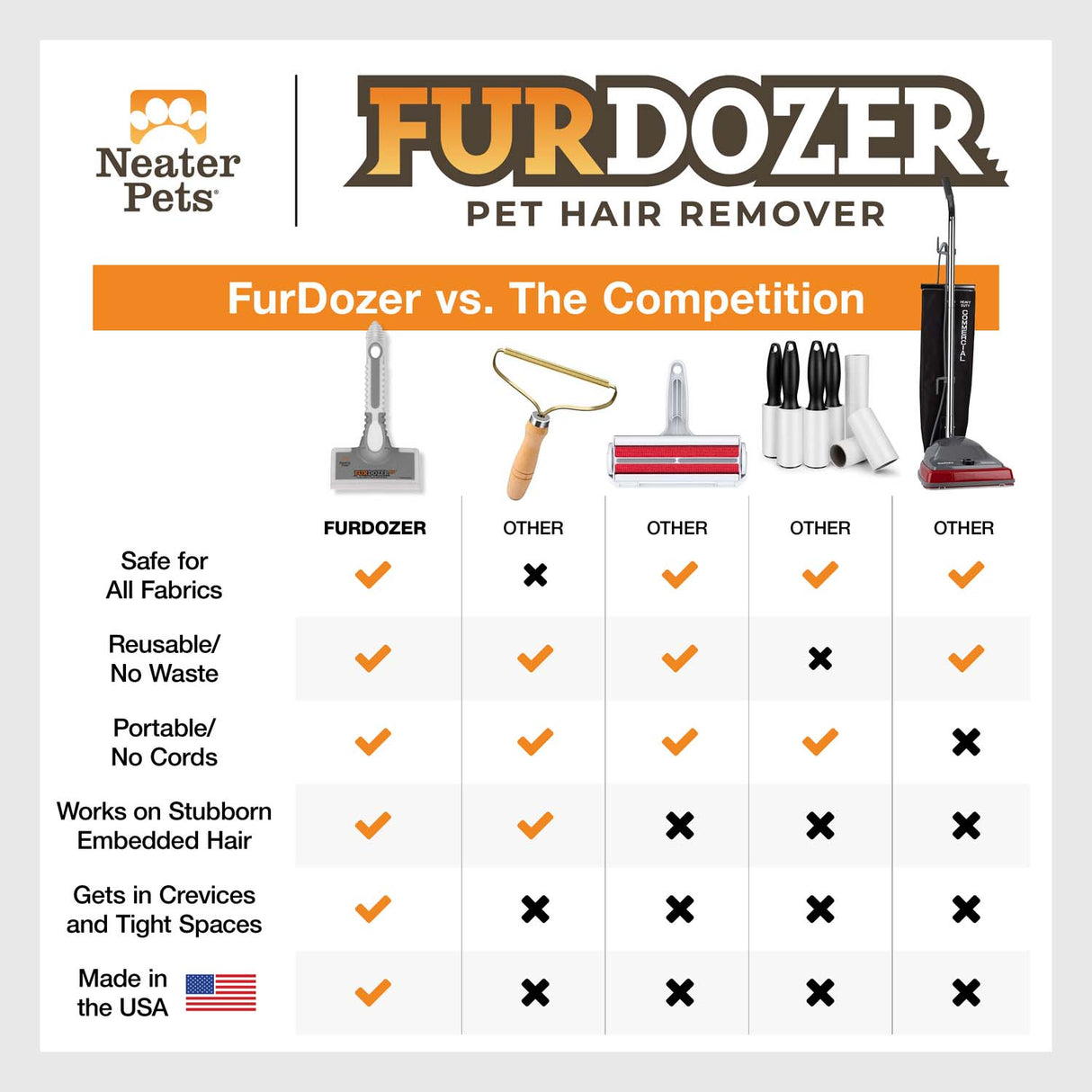 Comparison chart of the FurDozer X6 versus other pet hair removers. The FurDozer checks yes for all catagories: safe for most surfaces, reusable, cordless, removes embedded hair, and gets in tight spaces.