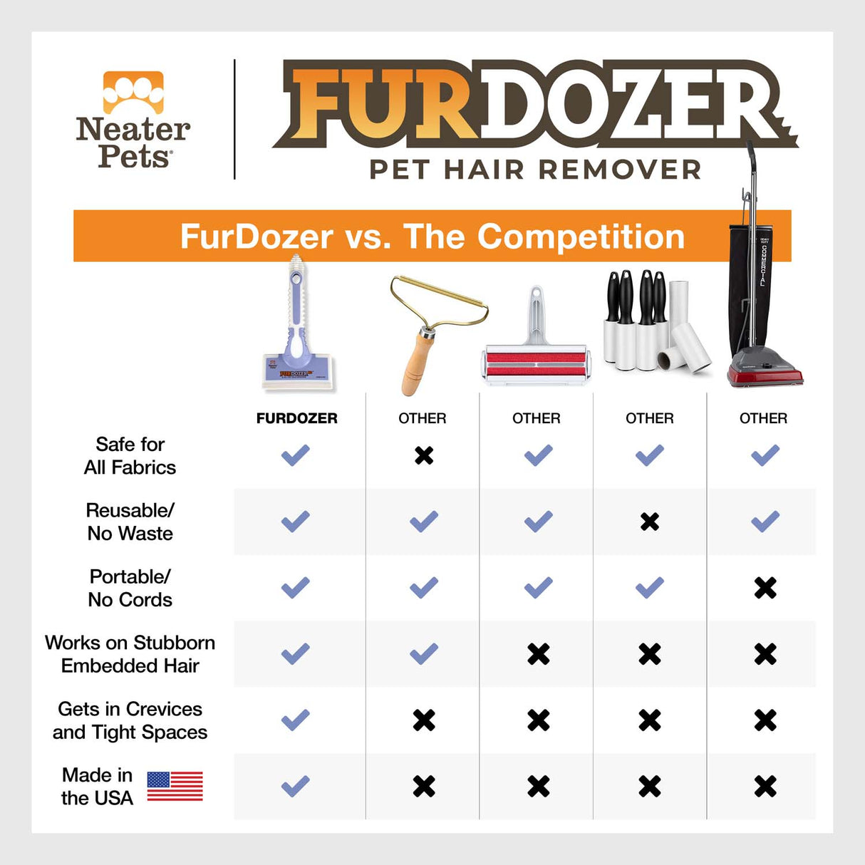 Comparison chart of the FurDozer X6 versus other pet hair removers. The FurDozer checks yes for all catagories: safe for most surfaces, reusable, cordless, removes embedded hair, and gets in tight spaces.