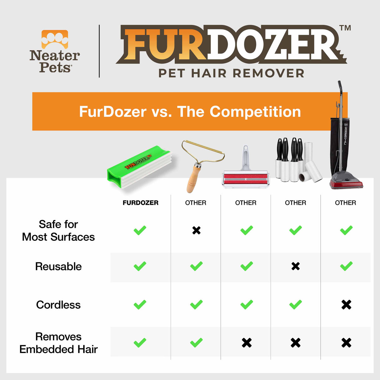Comparison chart of the FurDozer X3 versus other pet hair removers. The FurDozer checks yes for all catagories: safe for most surfaces, reusable, cordless, removes embedded hair.