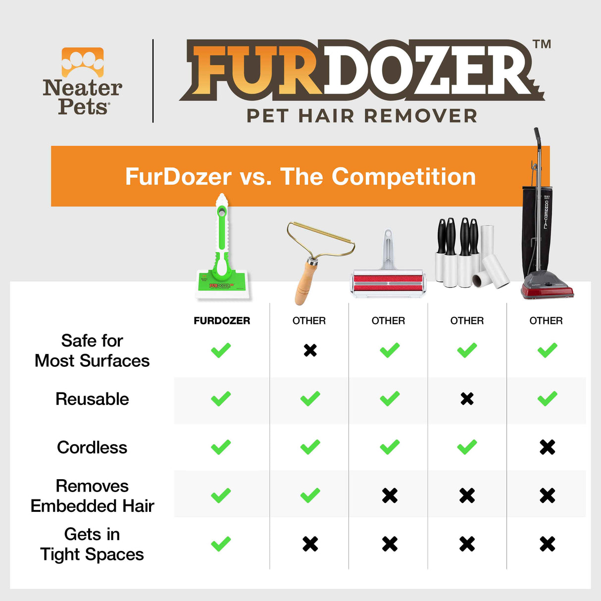 Comparison chart of the FurDozer X6 versus other pet hair removers. The FurDozer checks yes for all catagories: safe for most surfaces, reusable, cordless, removes embedded hair, and gets in tight spaces.