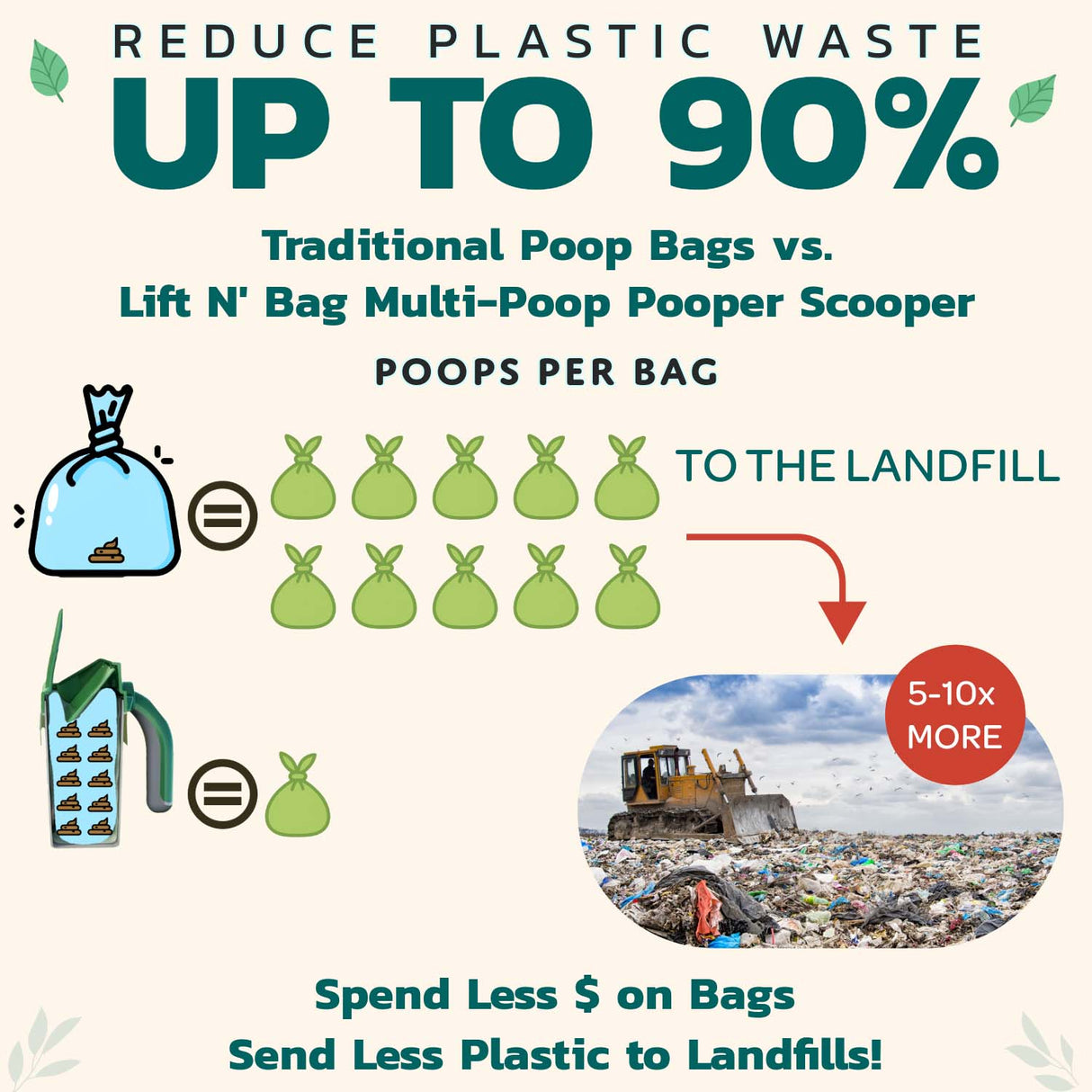 Reduce plastic waste by up to 90% when using the Lift N' Bag