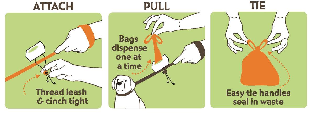 Diagram of How the dispenser Works. Attach to leash: thread leash and cinch tight. Pull bag out of dispenser: Bags dispense one at a time. Tie the bag shut: Easy tie handles seal in waste.
